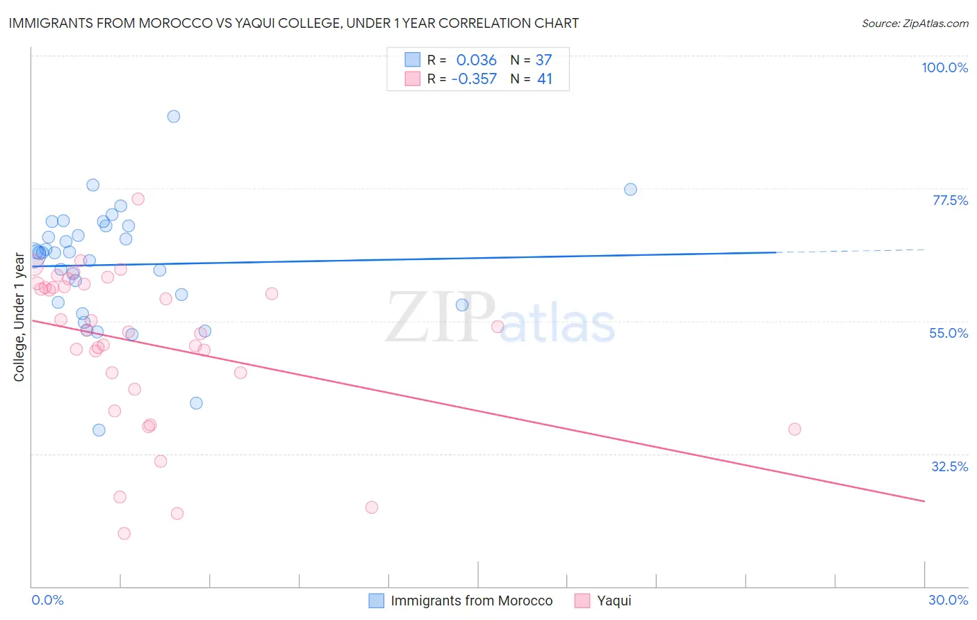 Immigrants from Morocco vs Yaqui College, Under 1 year