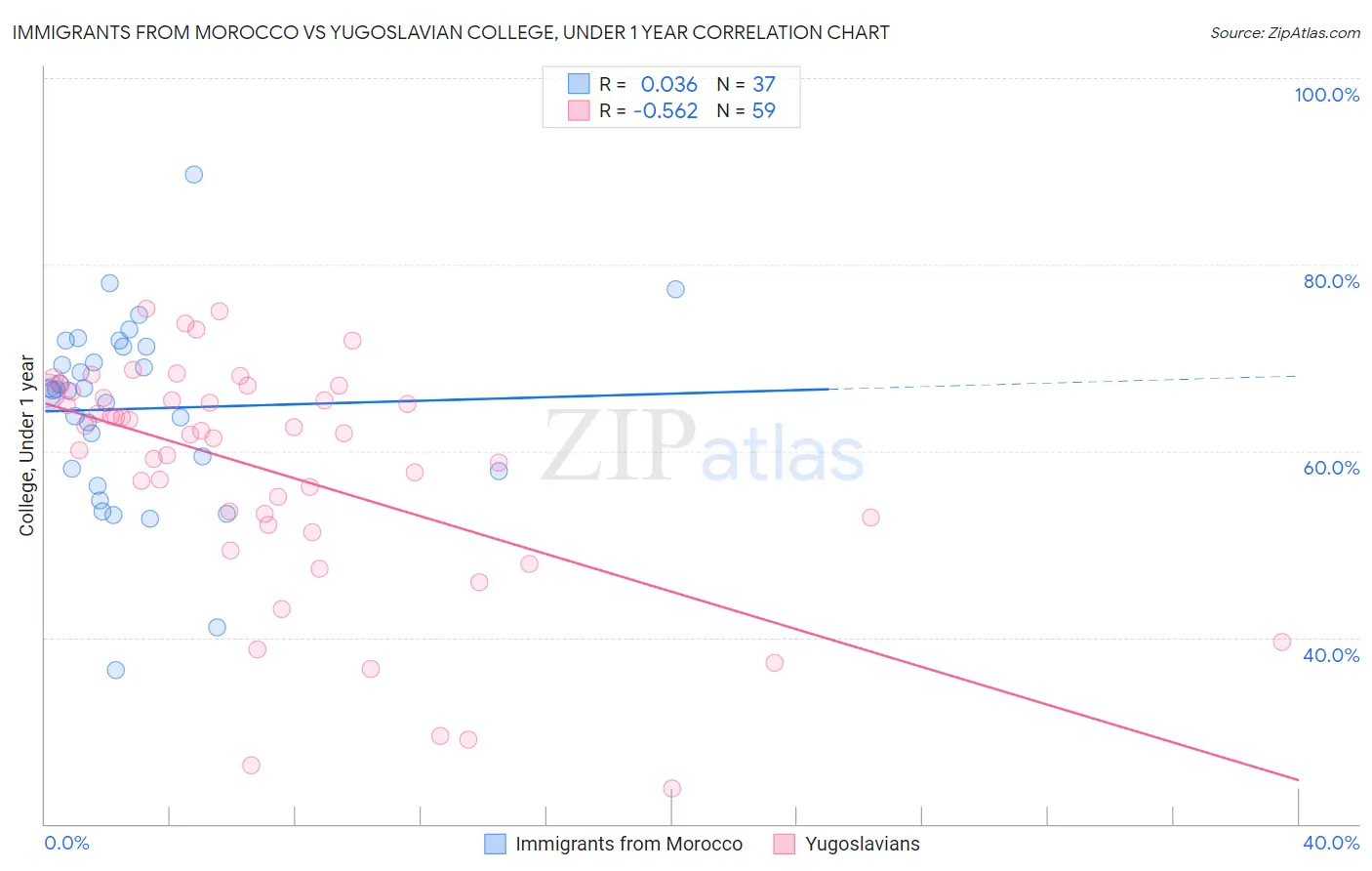 Immigrants from Morocco vs Yugoslavian College, Under 1 year