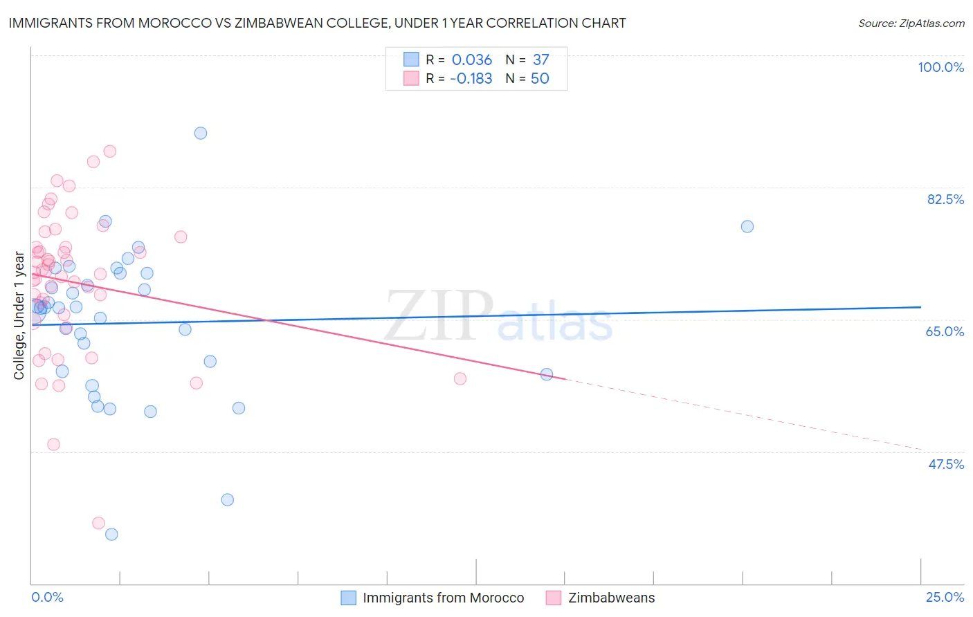 Immigrants from Morocco vs Zimbabwean College, Under 1 year