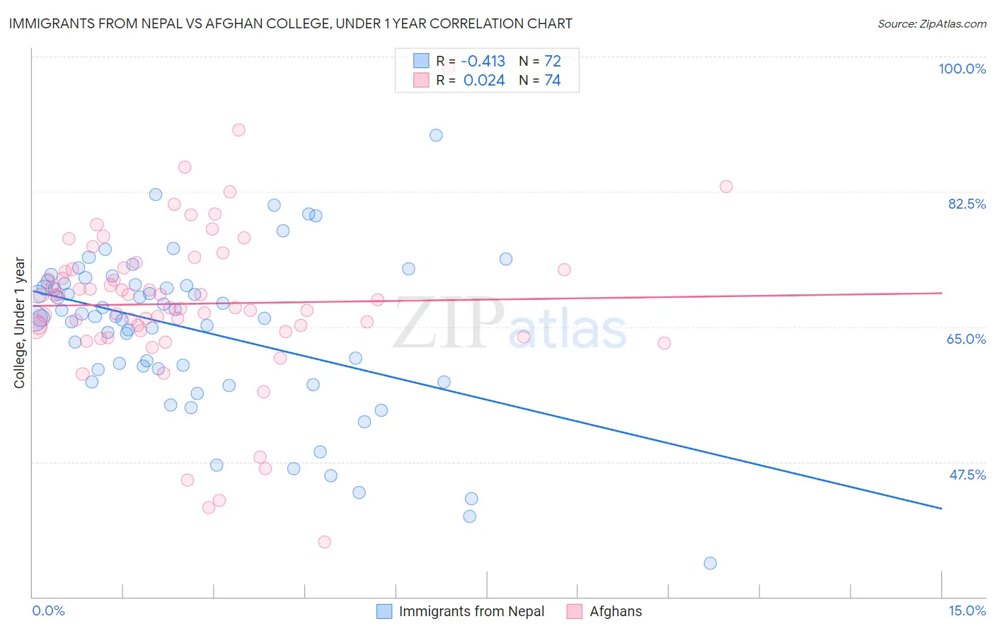 Immigrants from Nepal vs Afghan College, Under 1 year