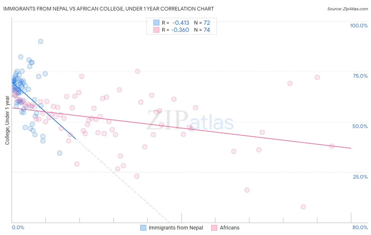 Immigrants from Nepal vs African College, Under 1 year