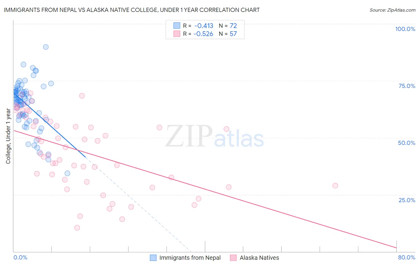 Immigrants from Nepal vs Alaska Native College, Under 1 year