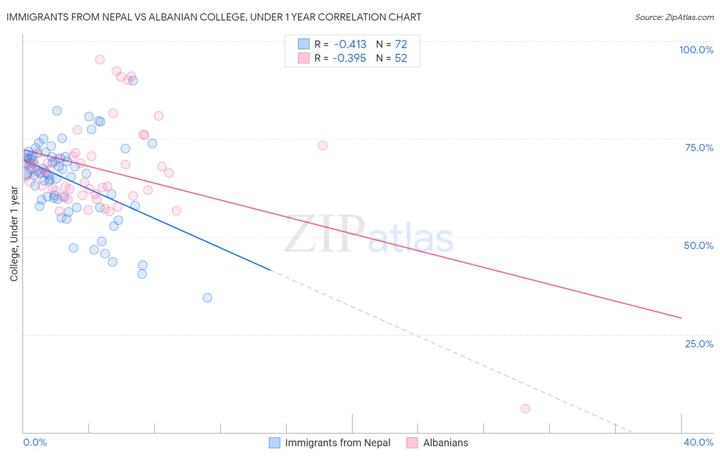 Immigrants from Nepal vs Albanian College, Under 1 year