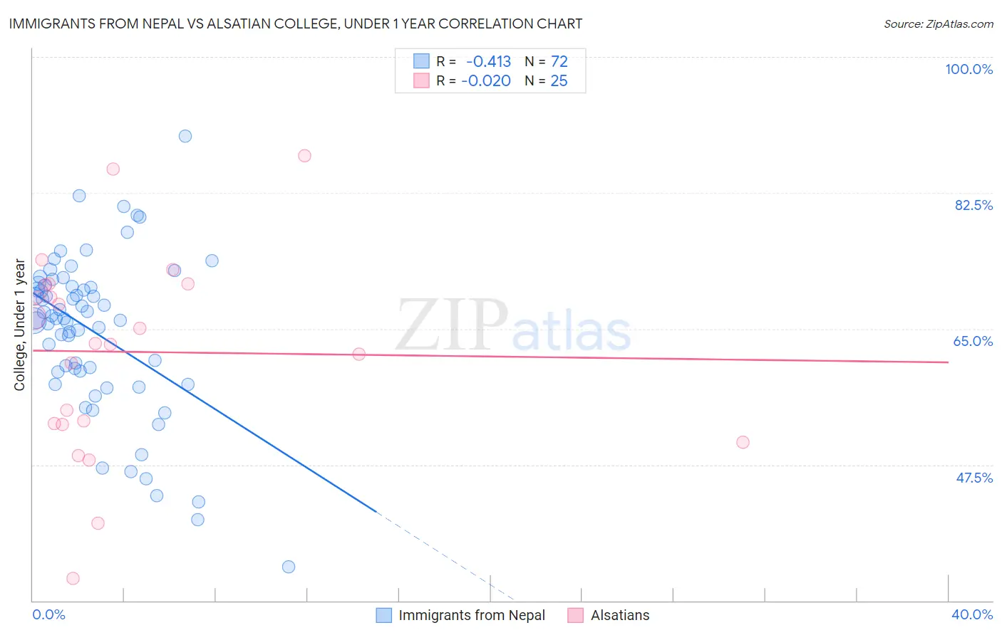 Immigrants from Nepal vs Alsatian College, Under 1 year