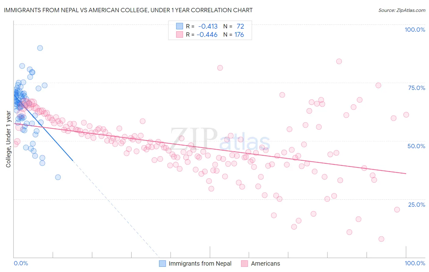 Immigrants from Nepal vs American College, Under 1 year