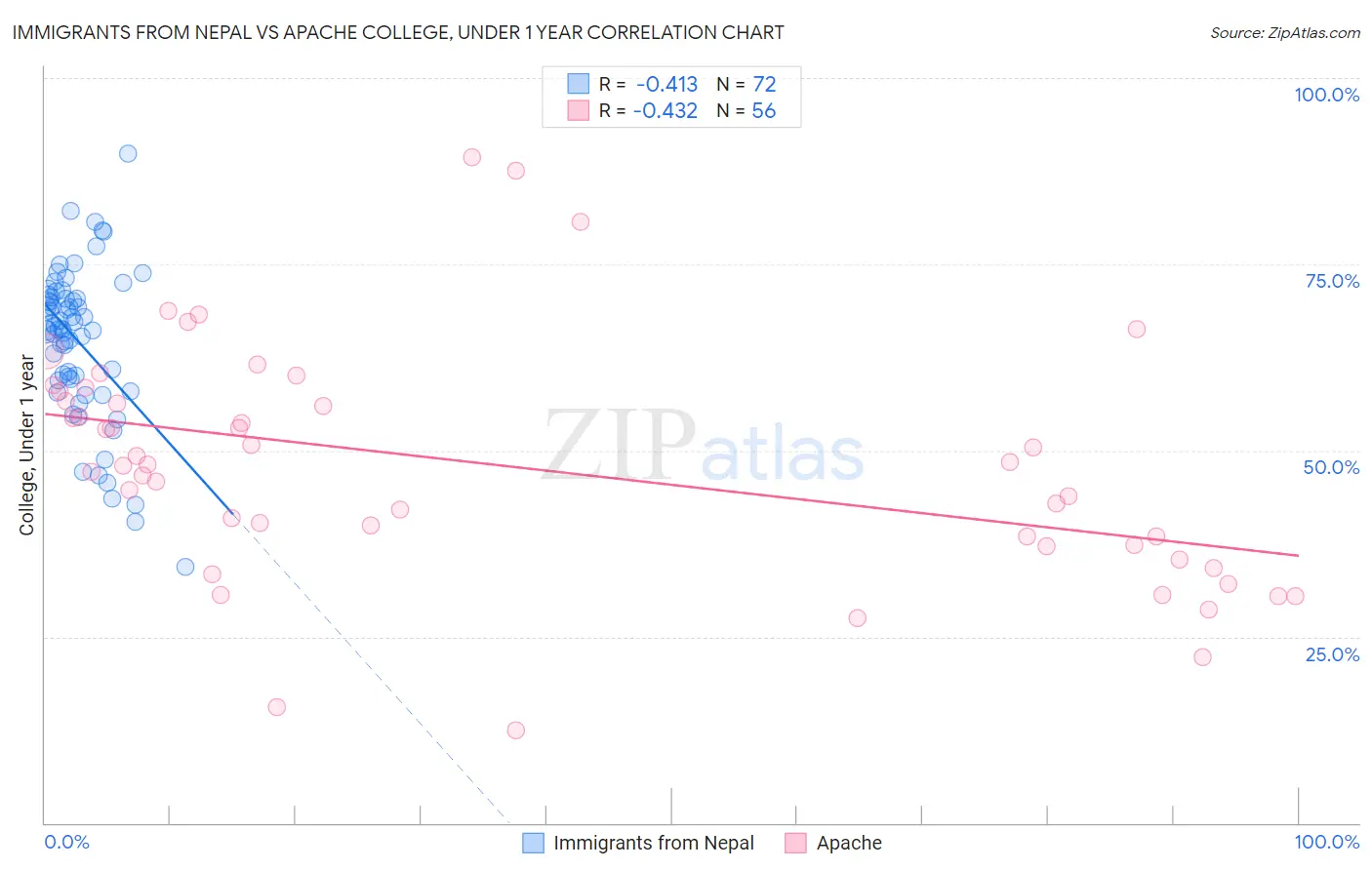 Immigrants from Nepal vs Apache College, Under 1 year