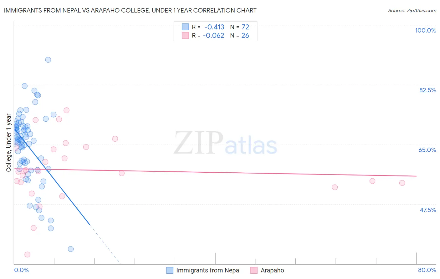 Immigrants from Nepal vs Arapaho College, Under 1 year