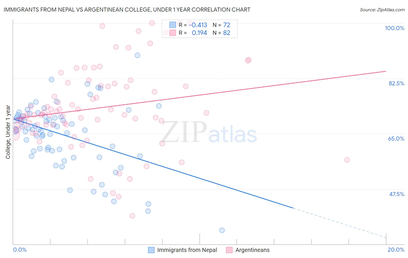 Immigrants from Nepal vs Argentinean College, Under 1 year