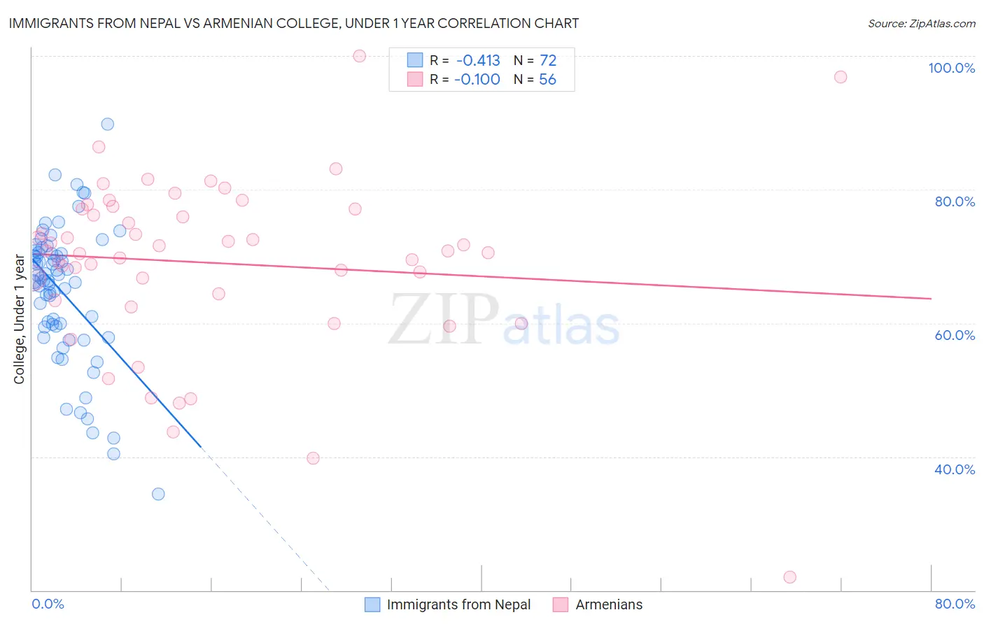 Immigrants from Nepal vs Armenian College, Under 1 year