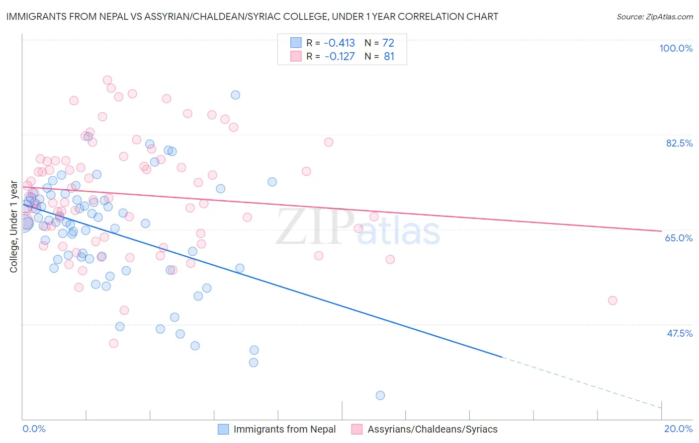 Immigrants from Nepal vs Assyrian/Chaldean/Syriac College, Under 1 year