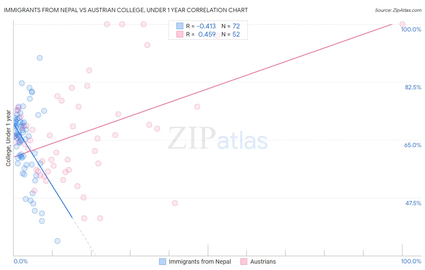 Immigrants from Nepal vs Austrian College, Under 1 year