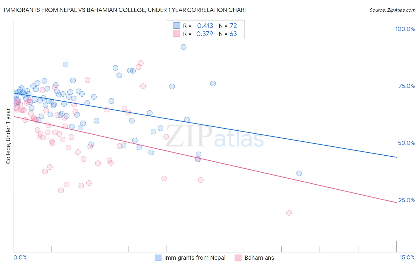 Immigrants from Nepal vs Bahamian College, Under 1 year