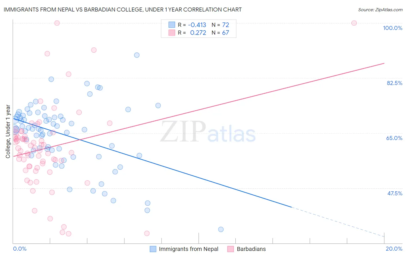 Immigrants from Nepal vs Barbadian College, Under 1 year