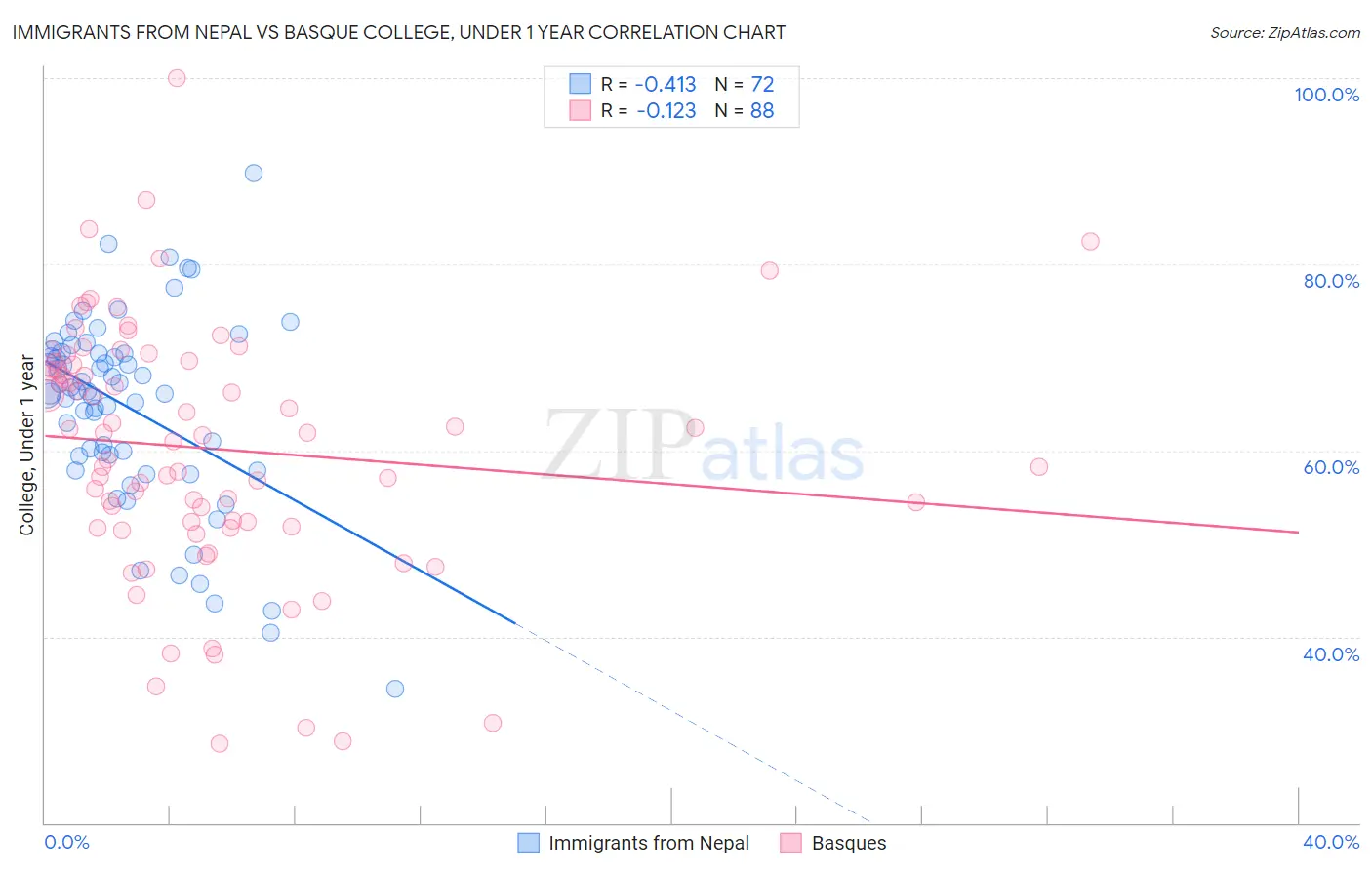 Immigrants from Nepal vs Basque College, Under 1 year