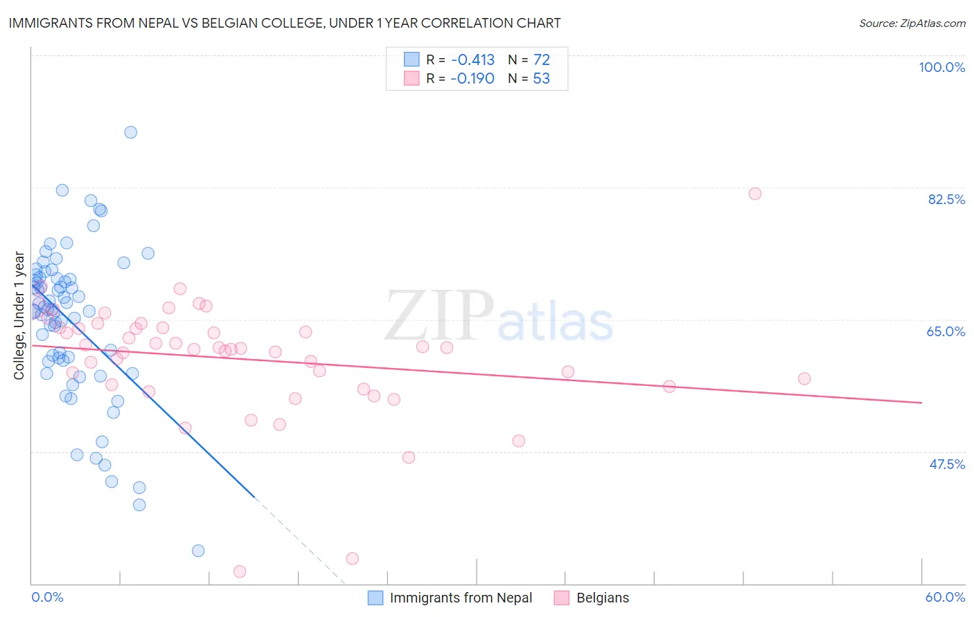 Immigrants from Nepal vs Belgian College, Under 1 year