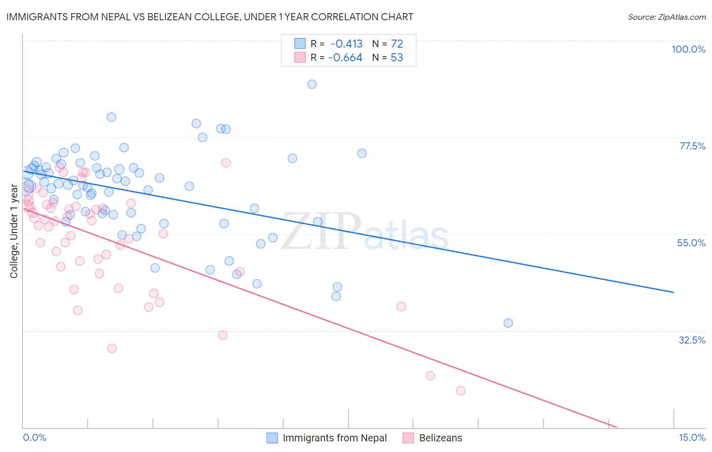 Immigrants from Nepal vs Belizean College, Under 1 year