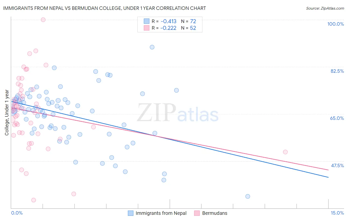 Immigrants from Nepal vs Bermudan College, Under 1 year