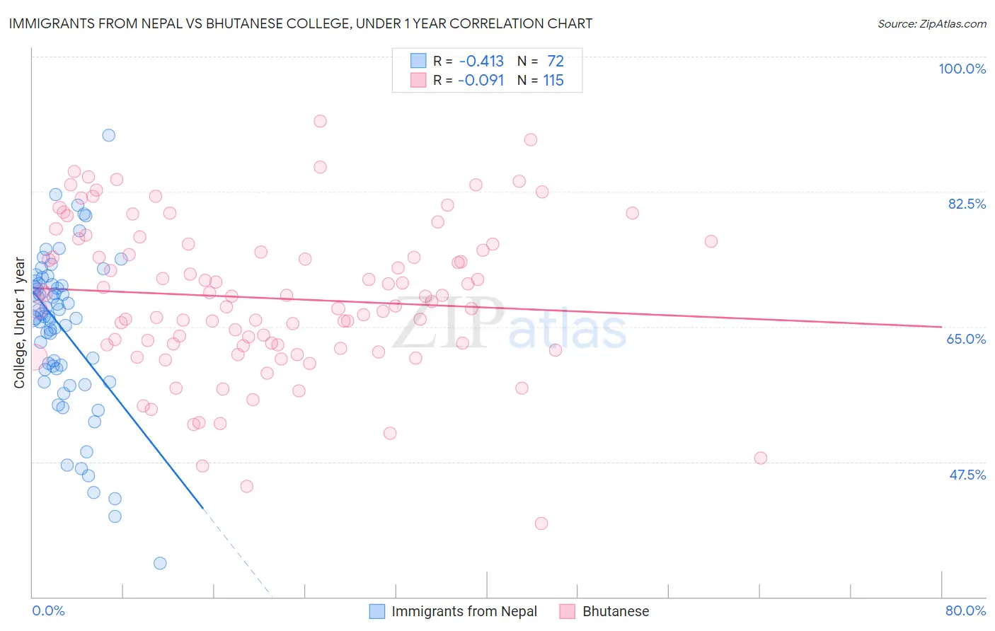 Immigrants from Nepal vs Bhutanese College, Under 1 year