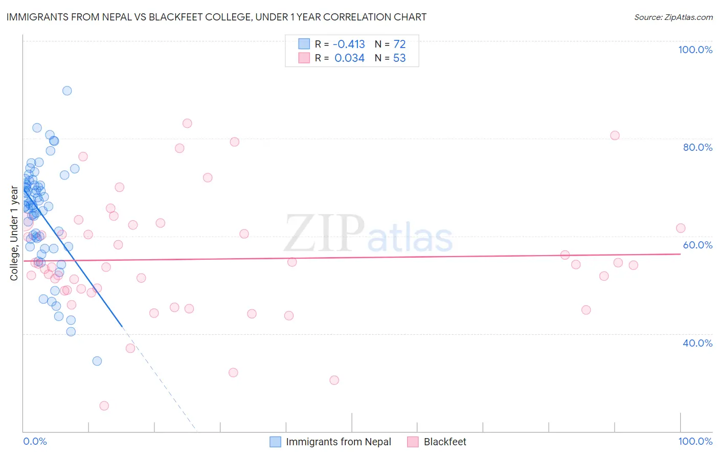 Immigrants from Nepal vs Blackfeet College, Under 1 year