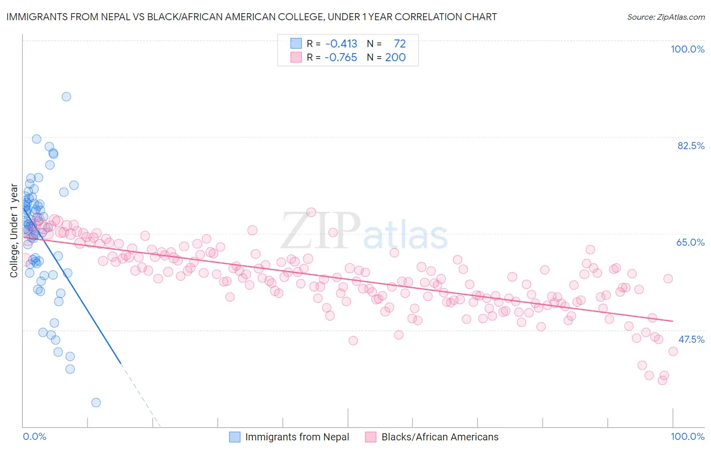 Immigrants from Nepal vs Black/African American College, Under 1 year