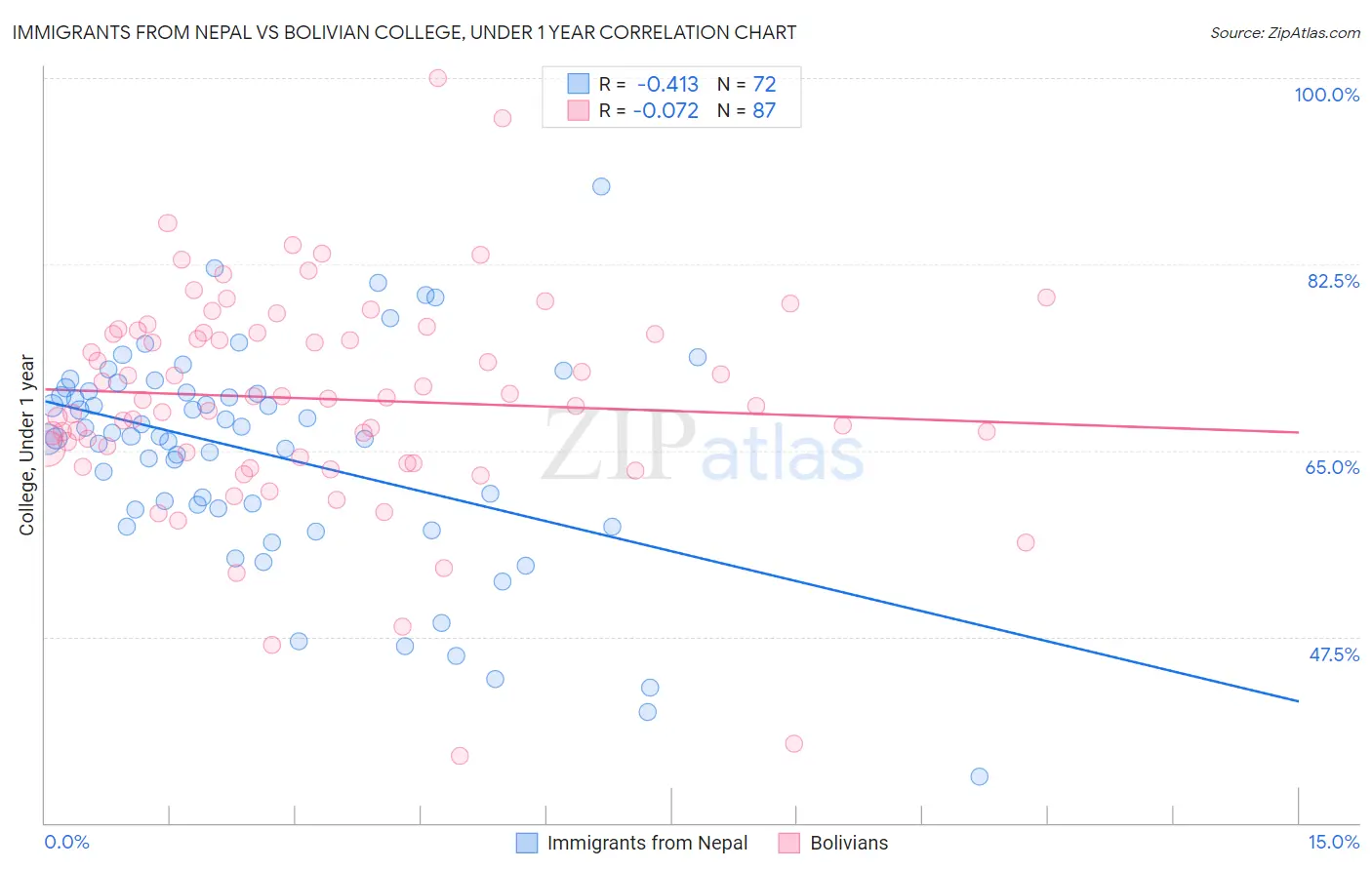 Immigrants from Nepal vs Bolivian College, Under 1 year