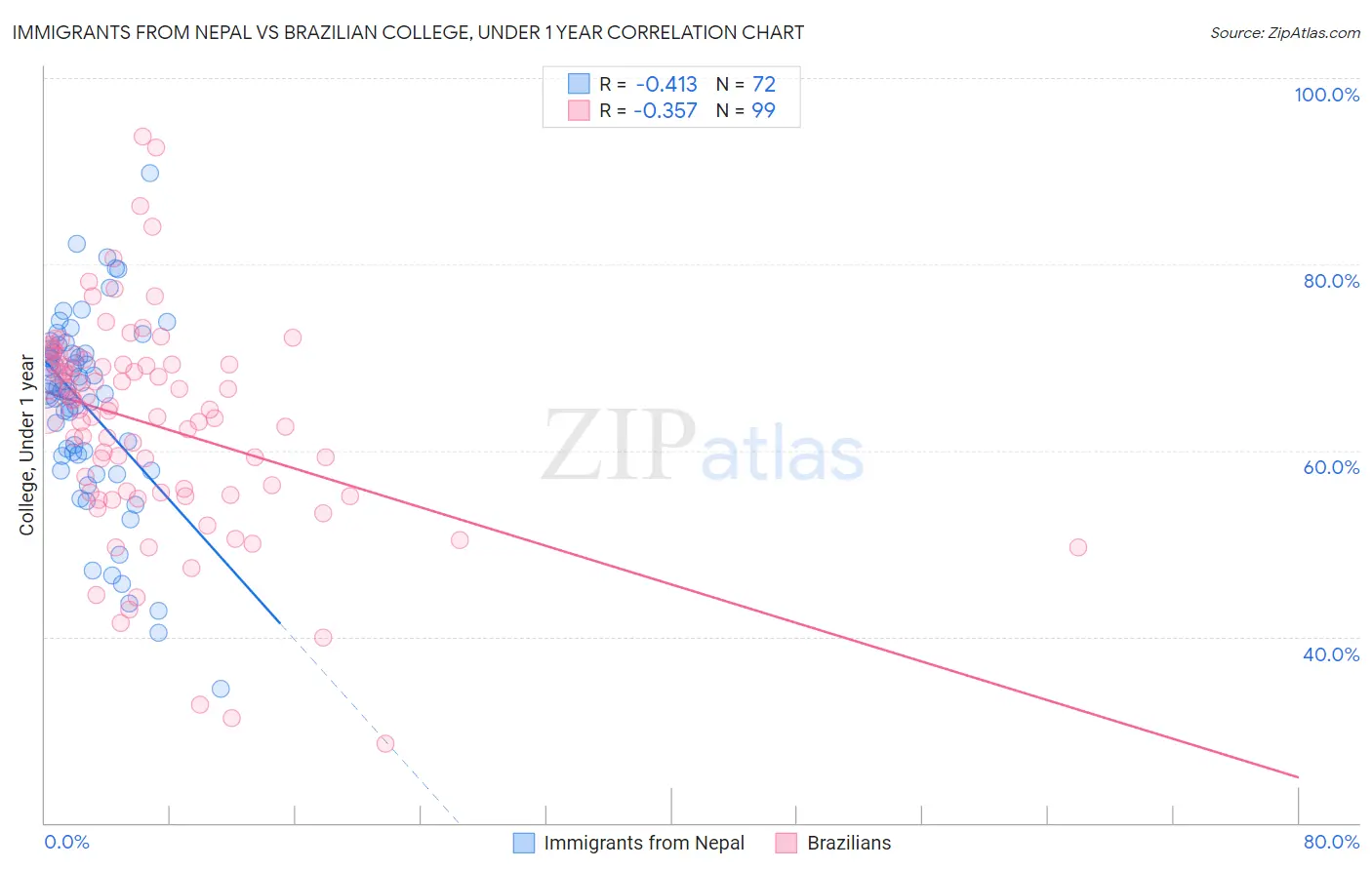 Immigrants from Nepal vs Brazilian College, Under 1 year