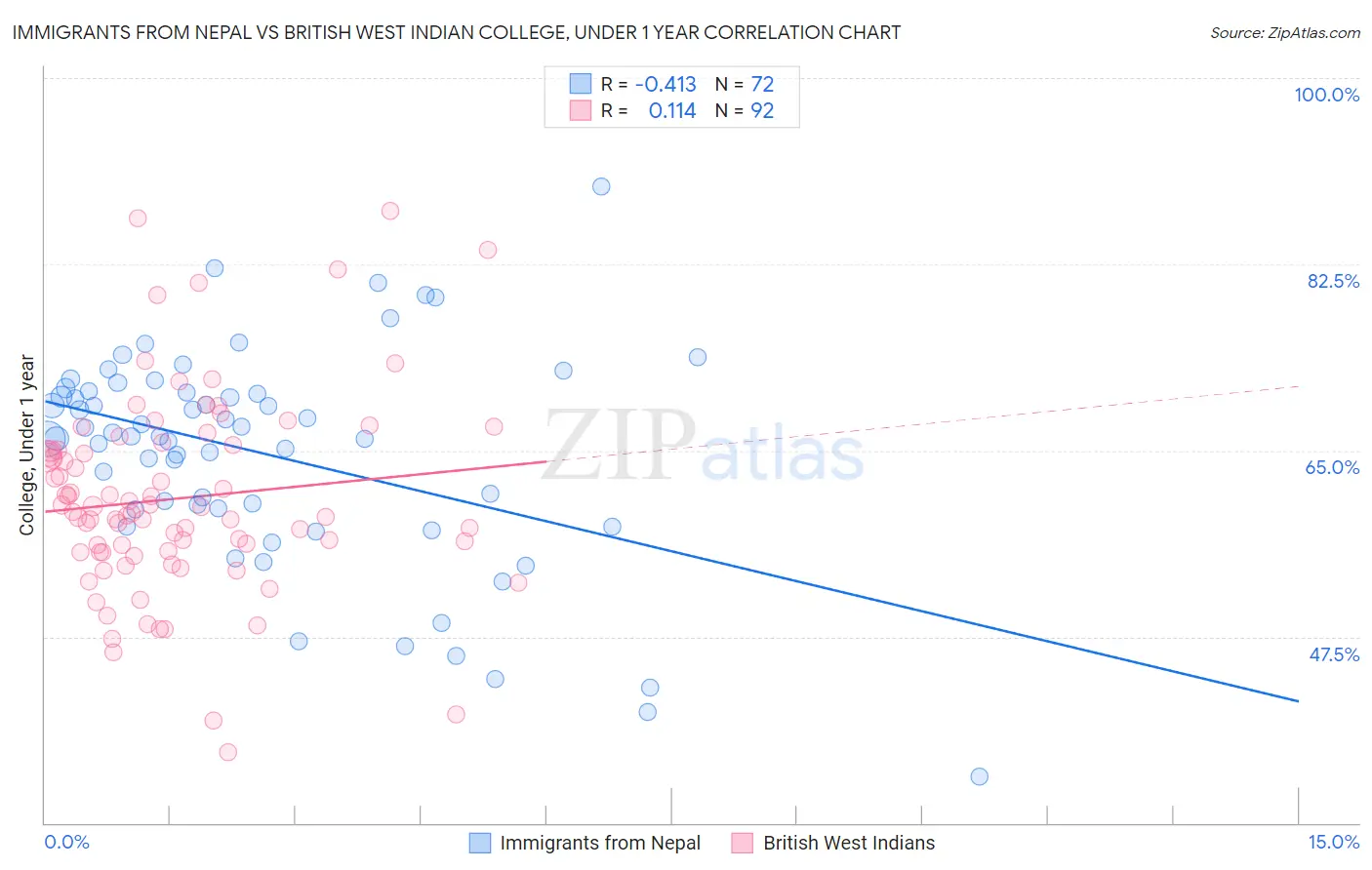 Immigrants from Nepal vs British West Indian College, Under 1 year