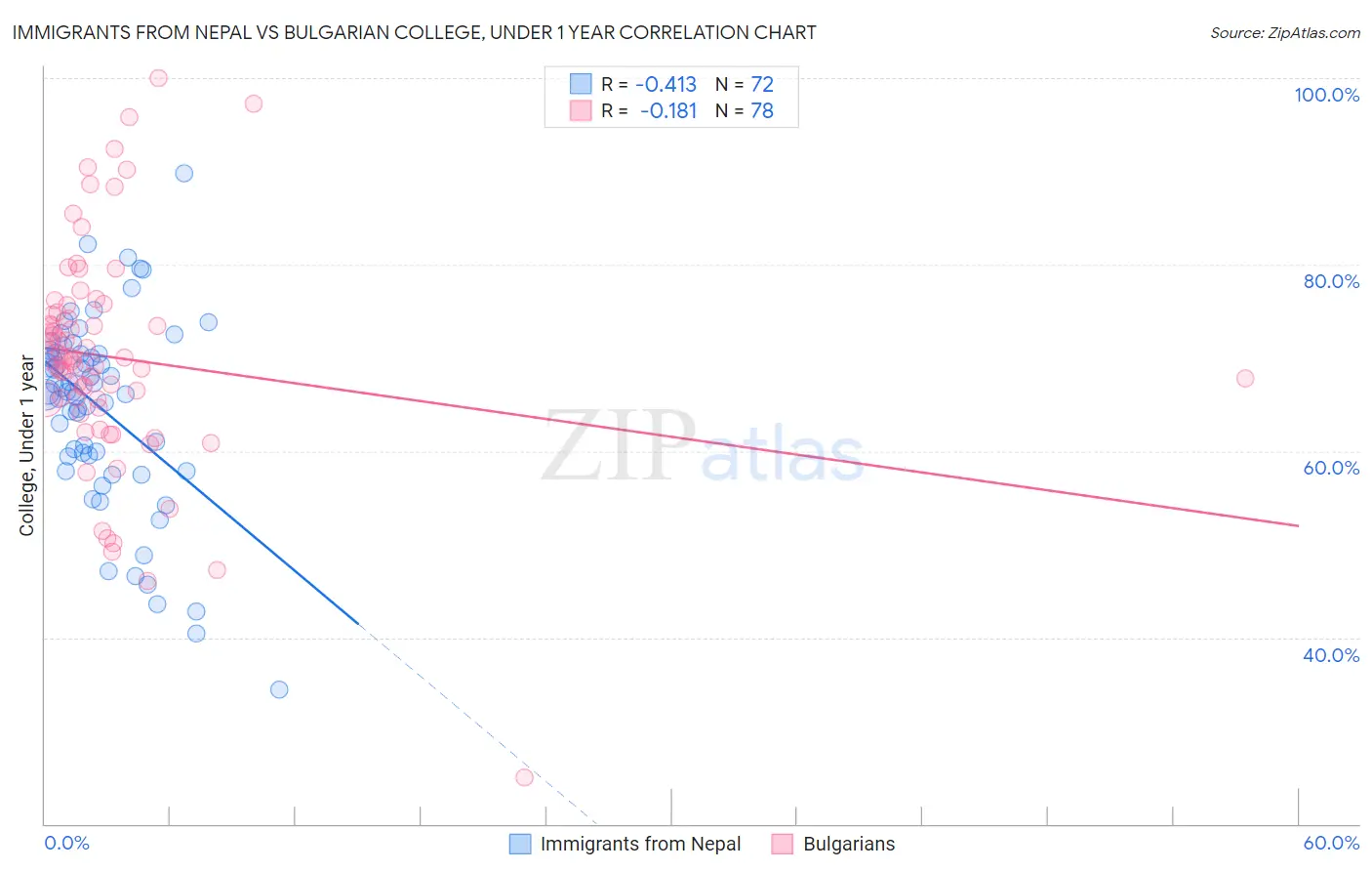 Immigrants from Nepal vs Bulgarian College, Under 1 year