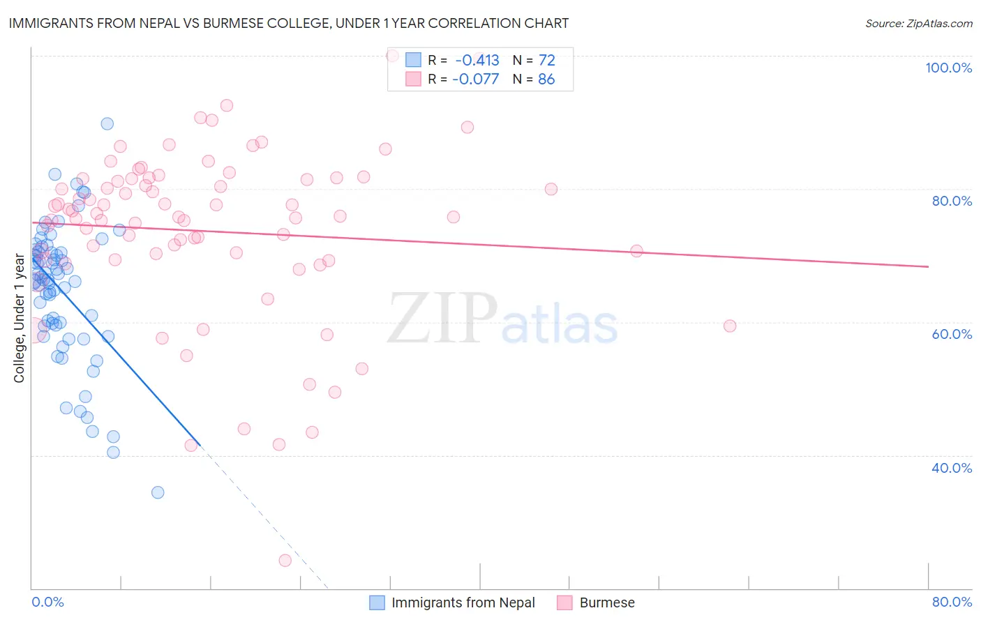 Immigrants from Nepal vs Burmese College, Under 1 year