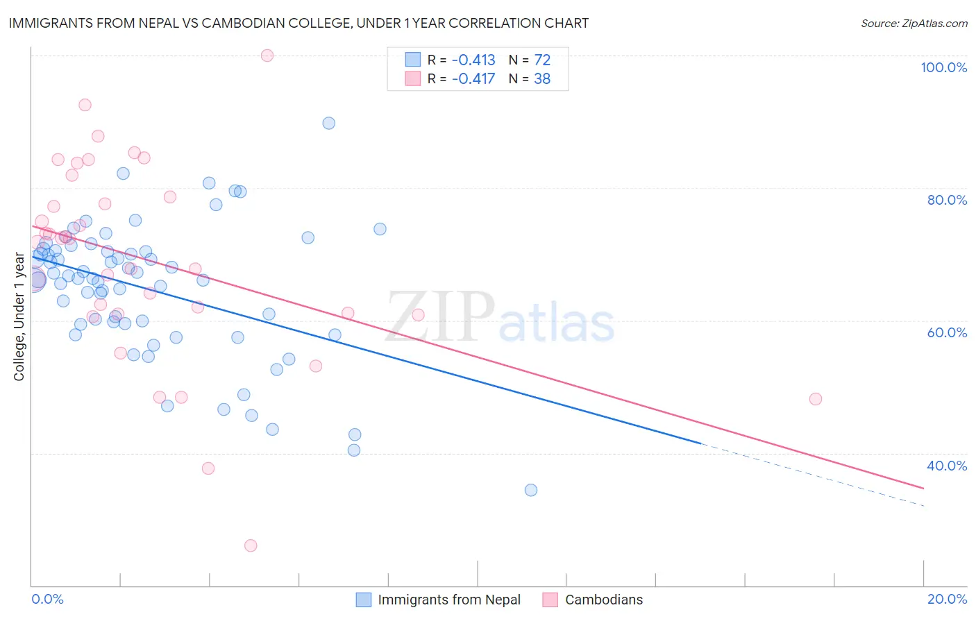 Immigrants from Nepal vs Cambodian College, Under 1 year