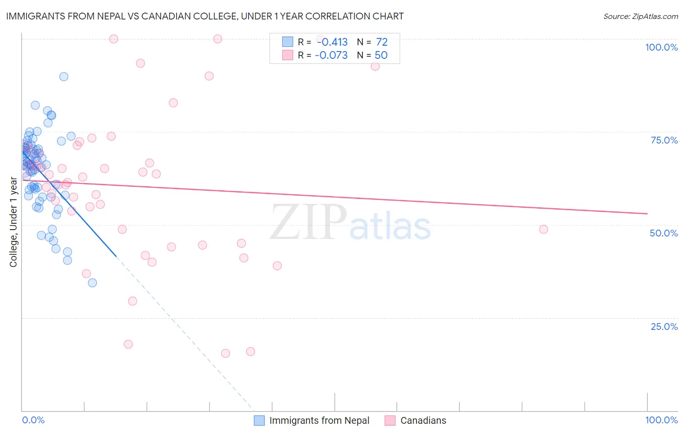 Immigrants from Nepal vs Canadian College, Under 1 year