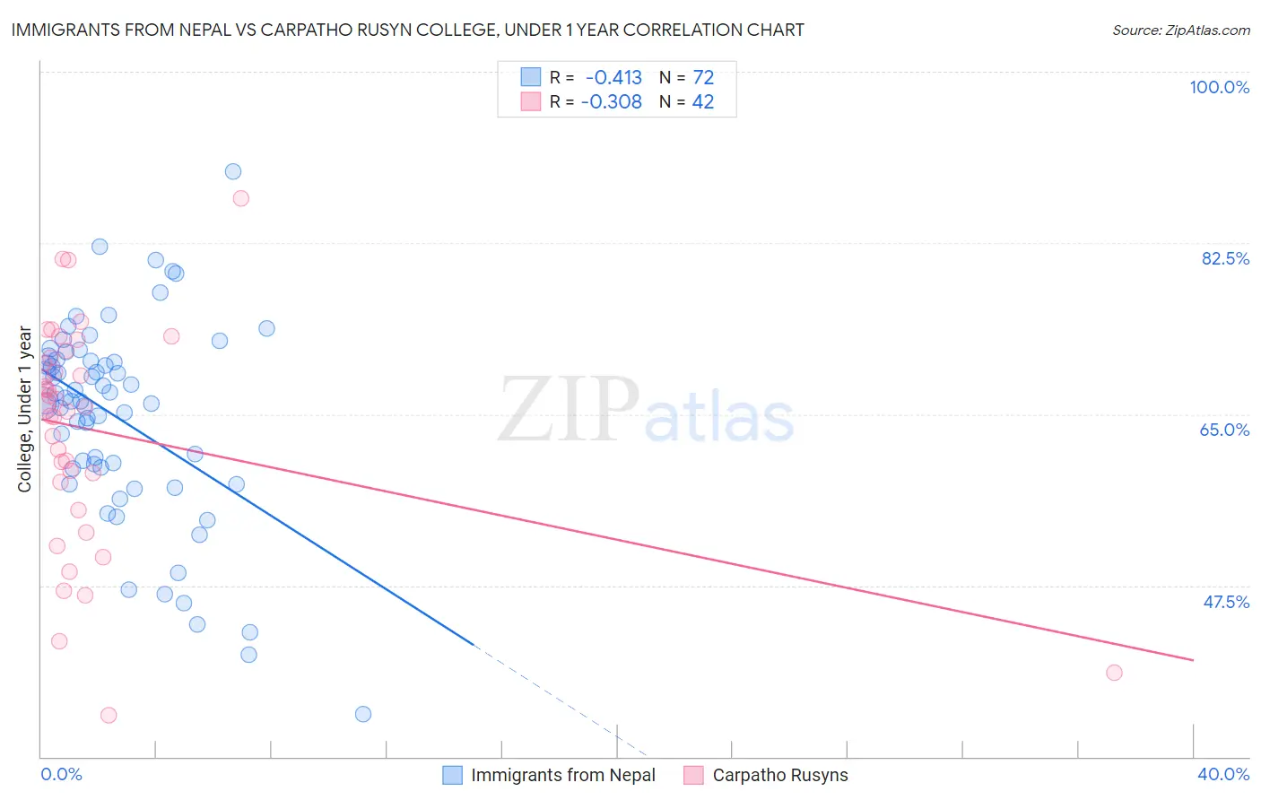 Immigrants from Nepal vs Carpatho Rusyn College, Under 1 year