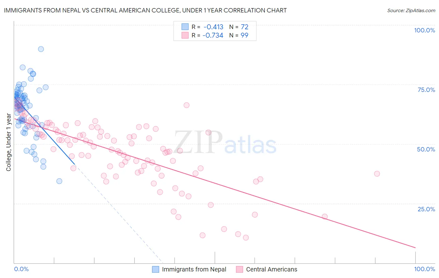 Immigrants from Nepal vs Central American College, Under 1 year