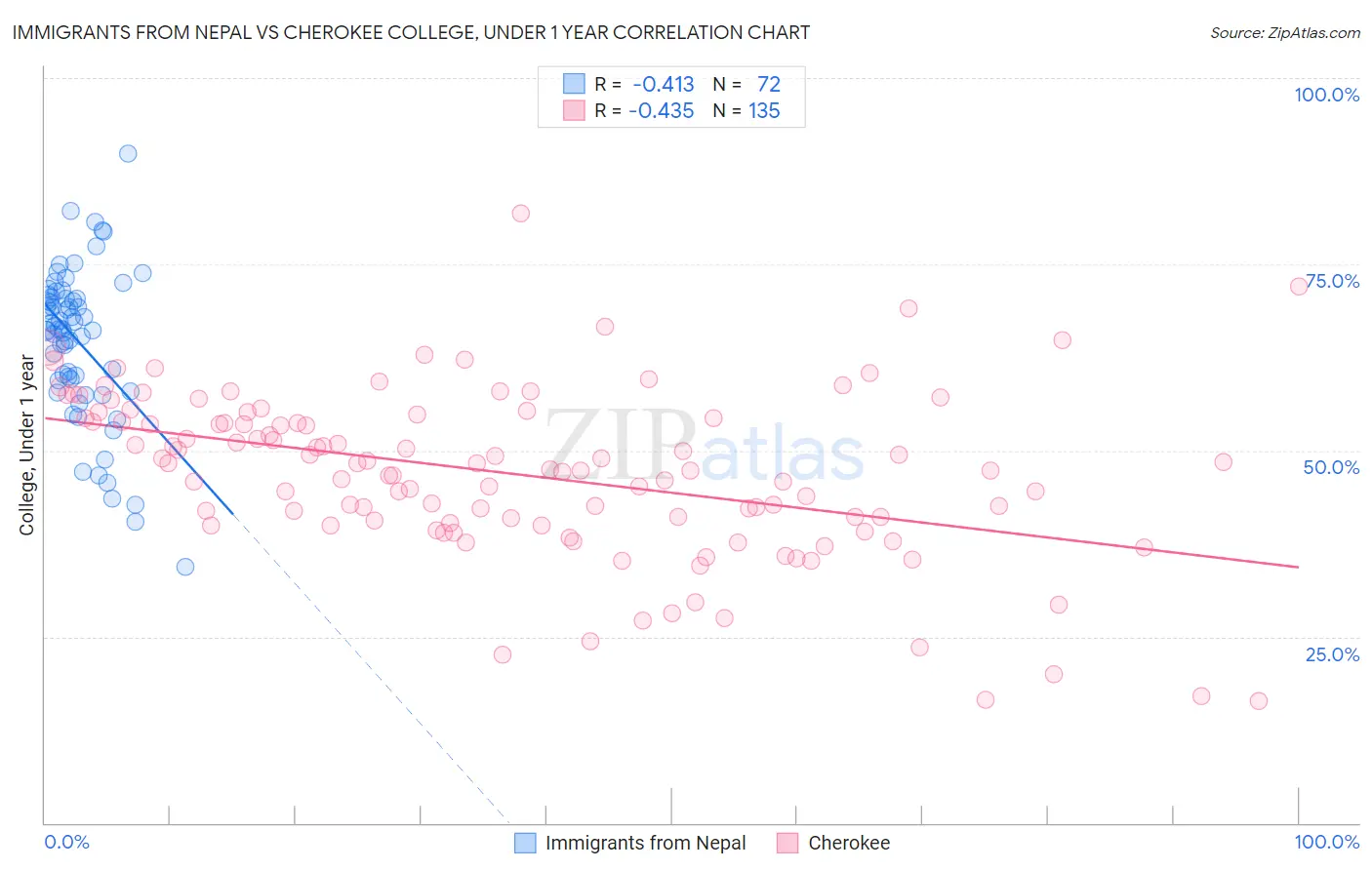 Immigrants from Nepal vs Cherokee College, Under 1 year