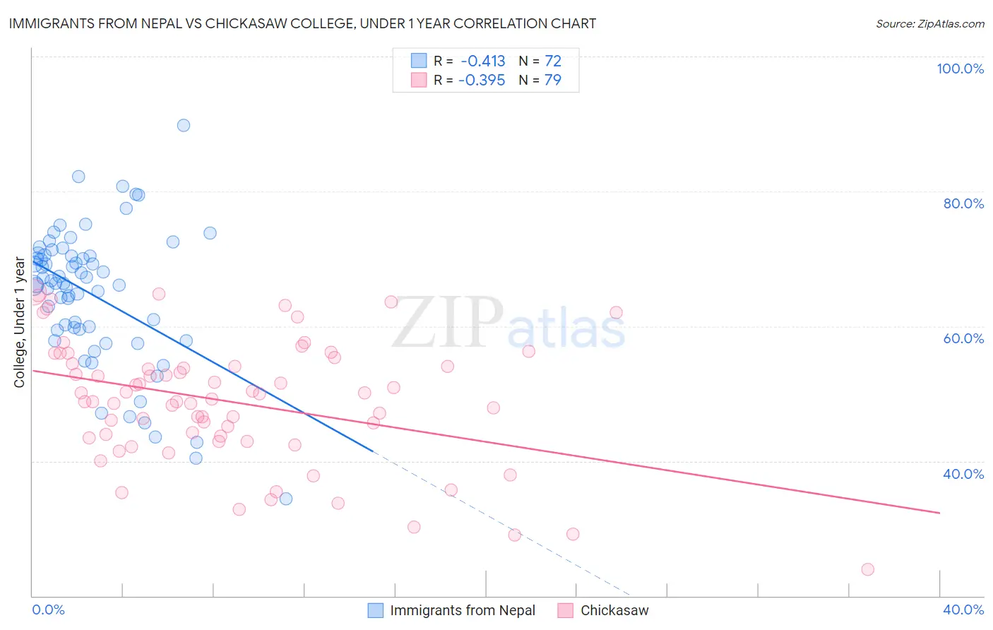 Immigrants from Nepal vs Chickasaw College, Under 1 year