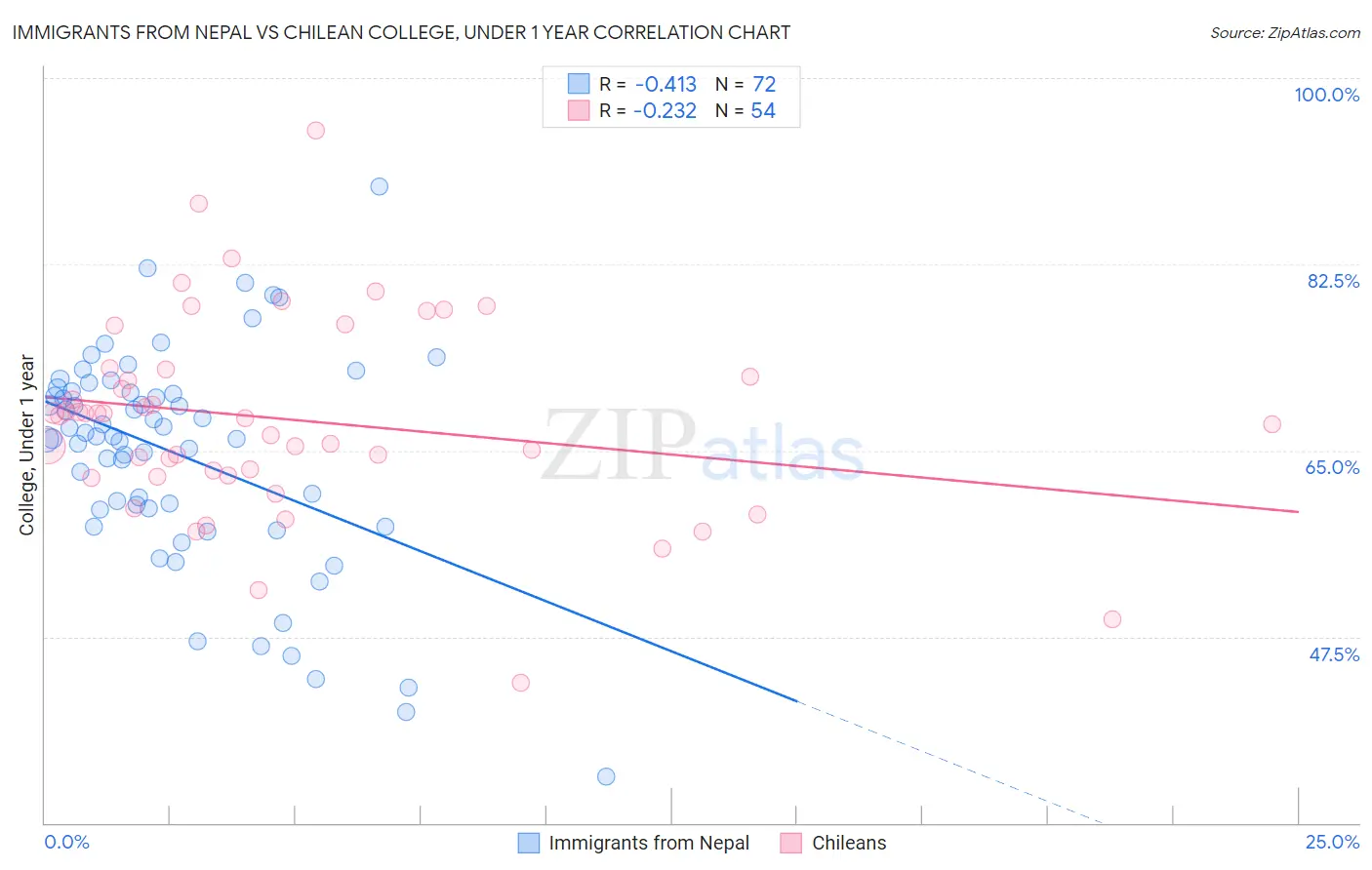 Immigrants from Nepal vs Chilean College, Under 1 year