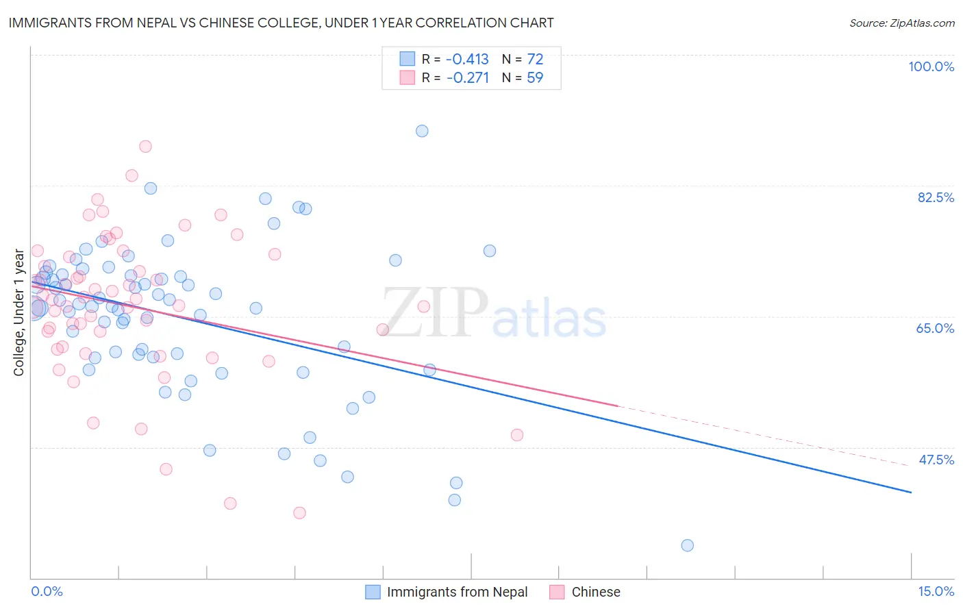 Immigrants from Nepal vs Chinese College, Under 1 year