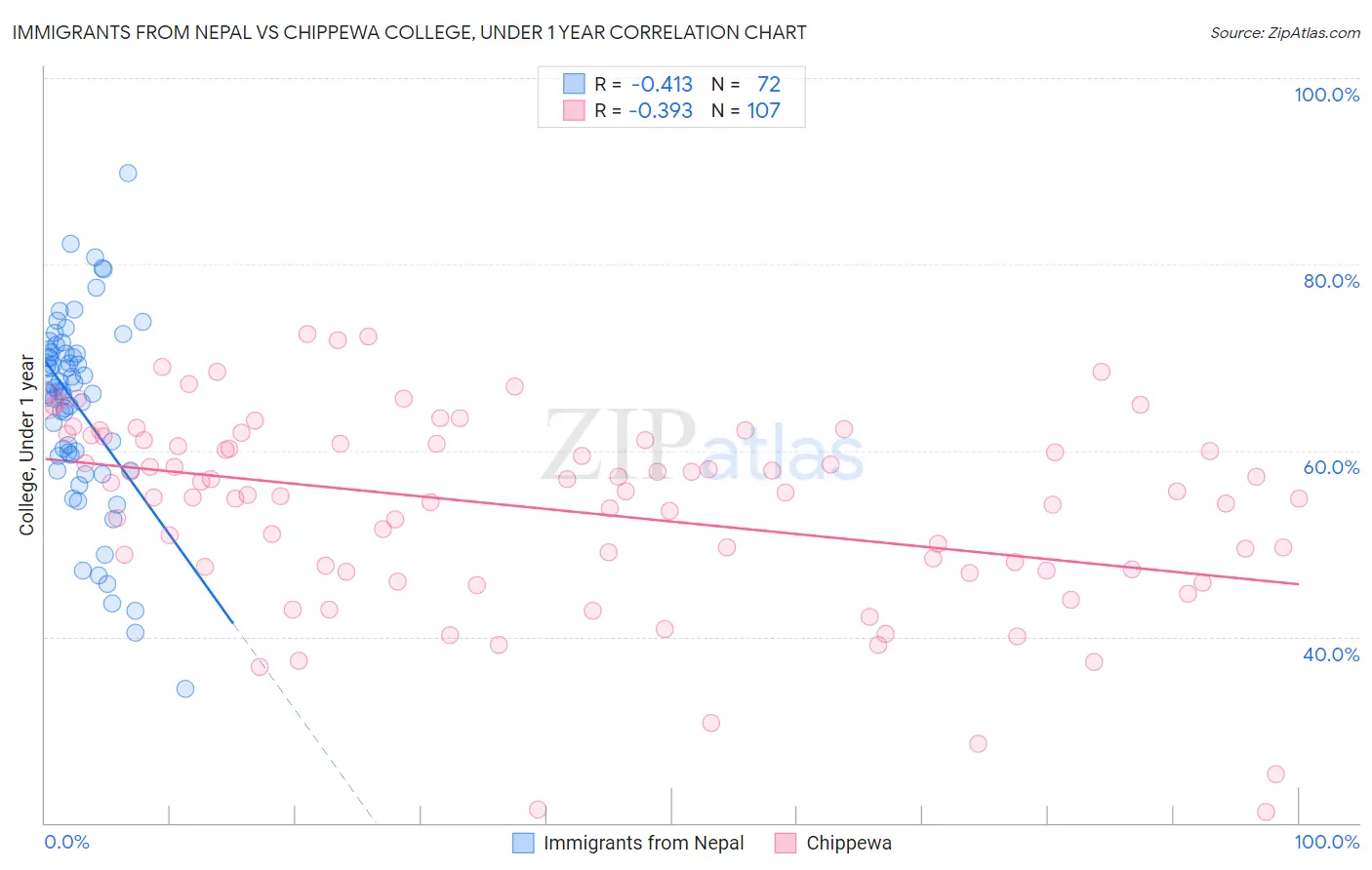 Immigrants from Nepal vs Chippewa College, Under 1 year