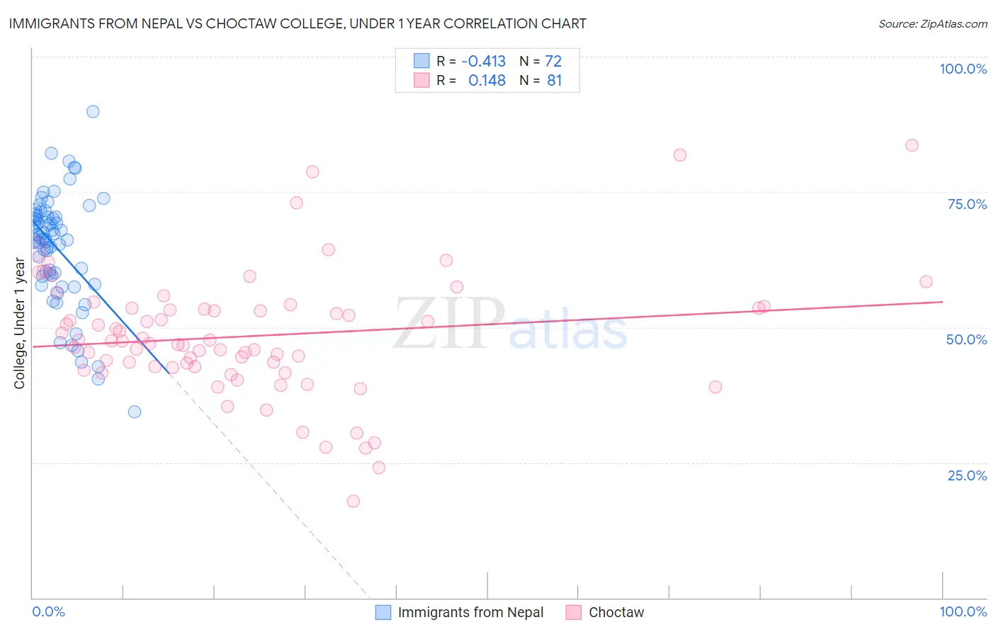 Immigrants from Nepal vs Choctaw College, Under 1 year