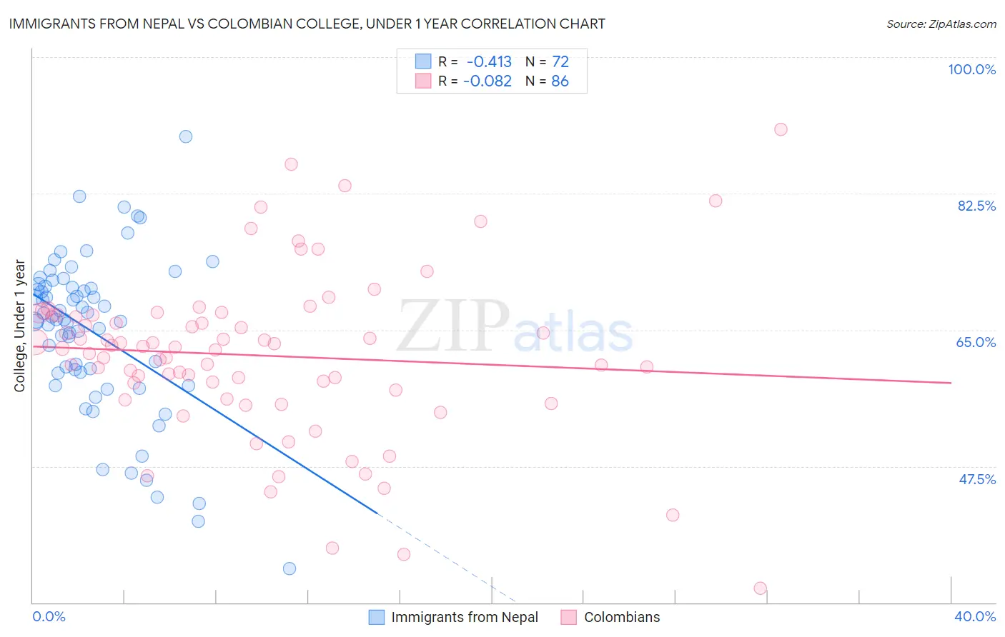 Immigrants from Nepal vs Colombian College, Under 1 year