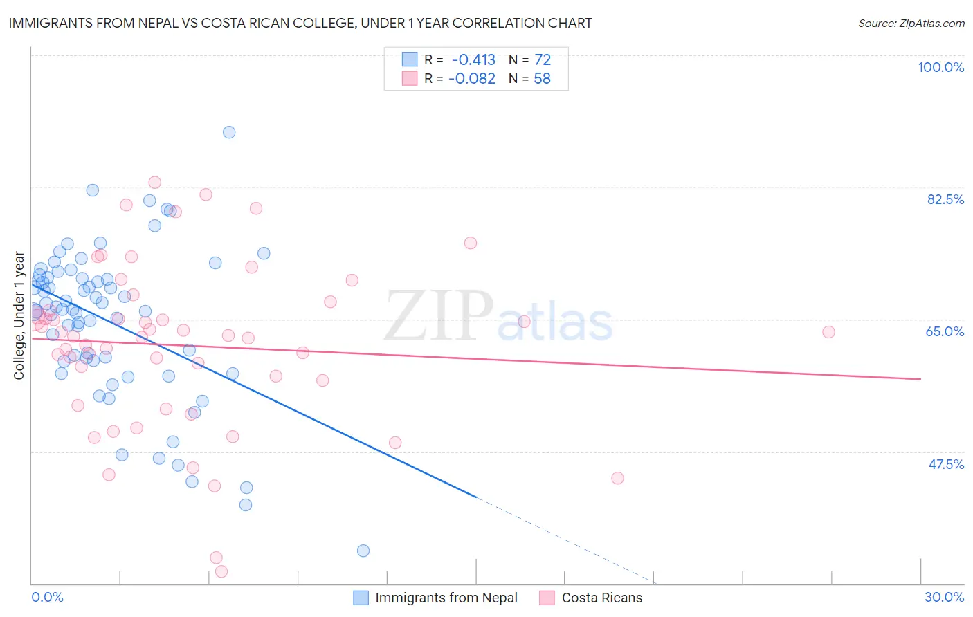 Immigrants from Nepal vs Costa Rican College, Under 1 year