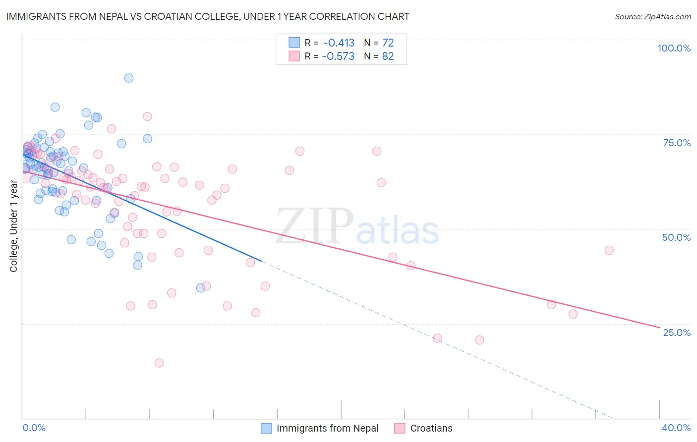 Immigrants from Nepal vs Croatian College, Under 1 year