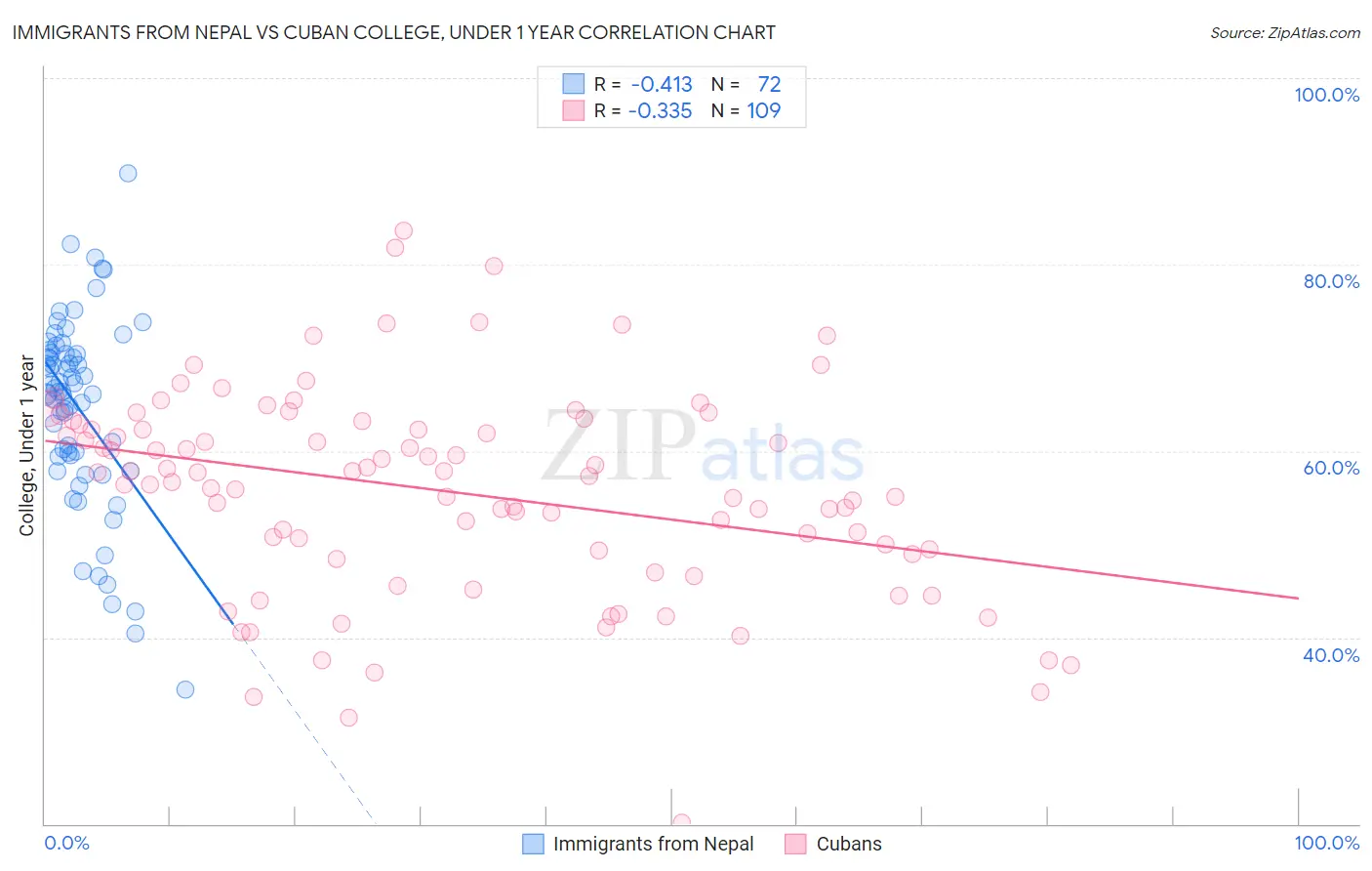 Immigrants from Nepal vs Cuban College, Under 1 year