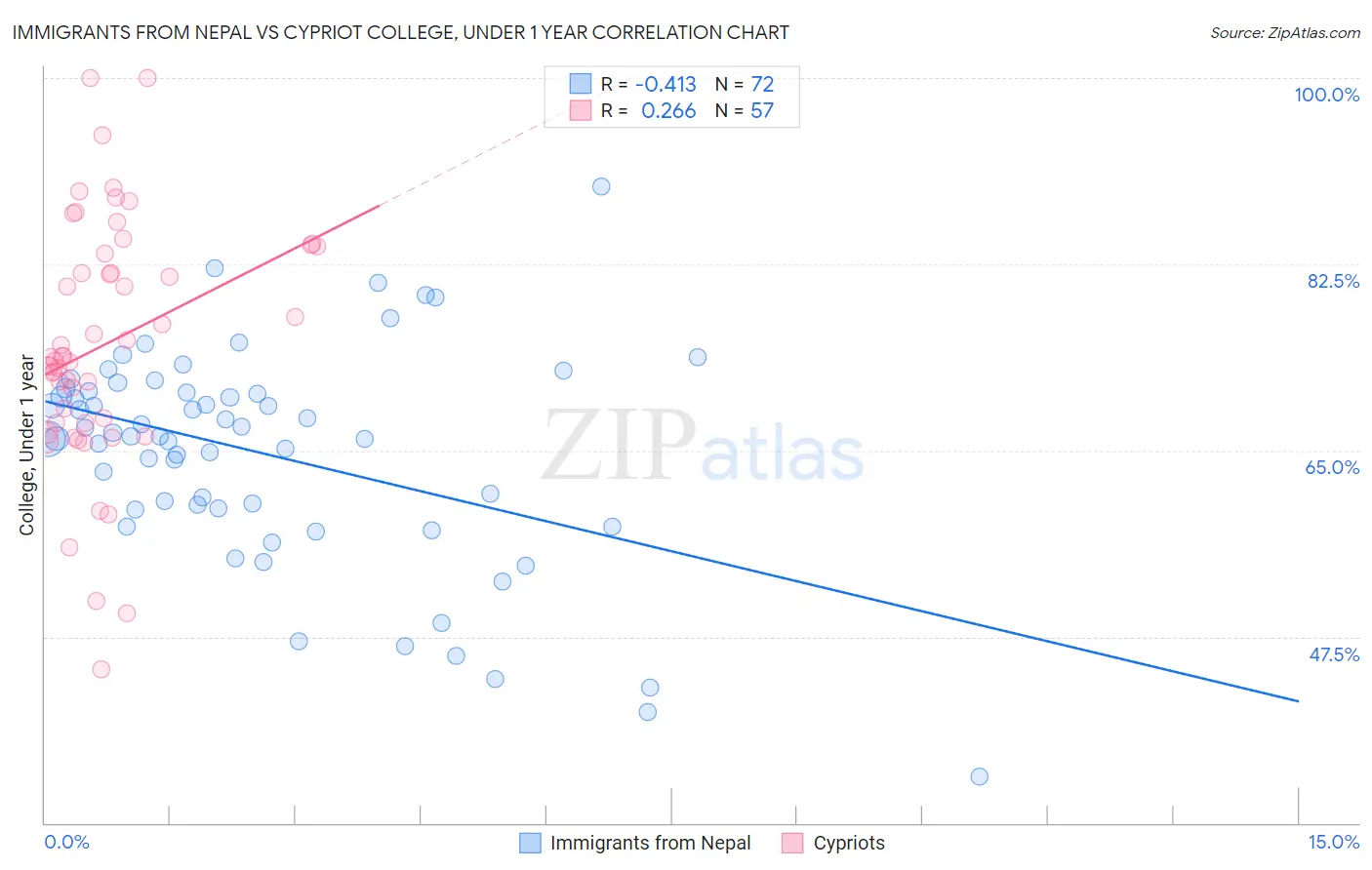 Immigrants from Nepal vs Cypriot College, Under 1 year