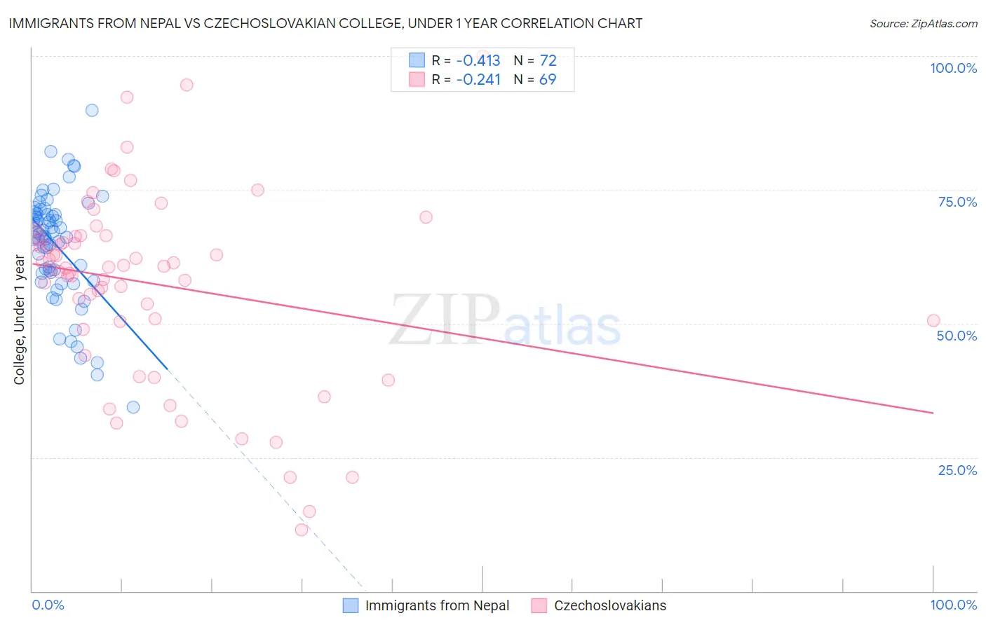 Immigrants from Nepal vs Czechoslovakian College, Under 1 year