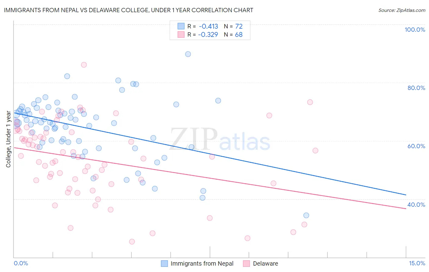 Immigrants from Nepal vs Delaware College, Under 1 year