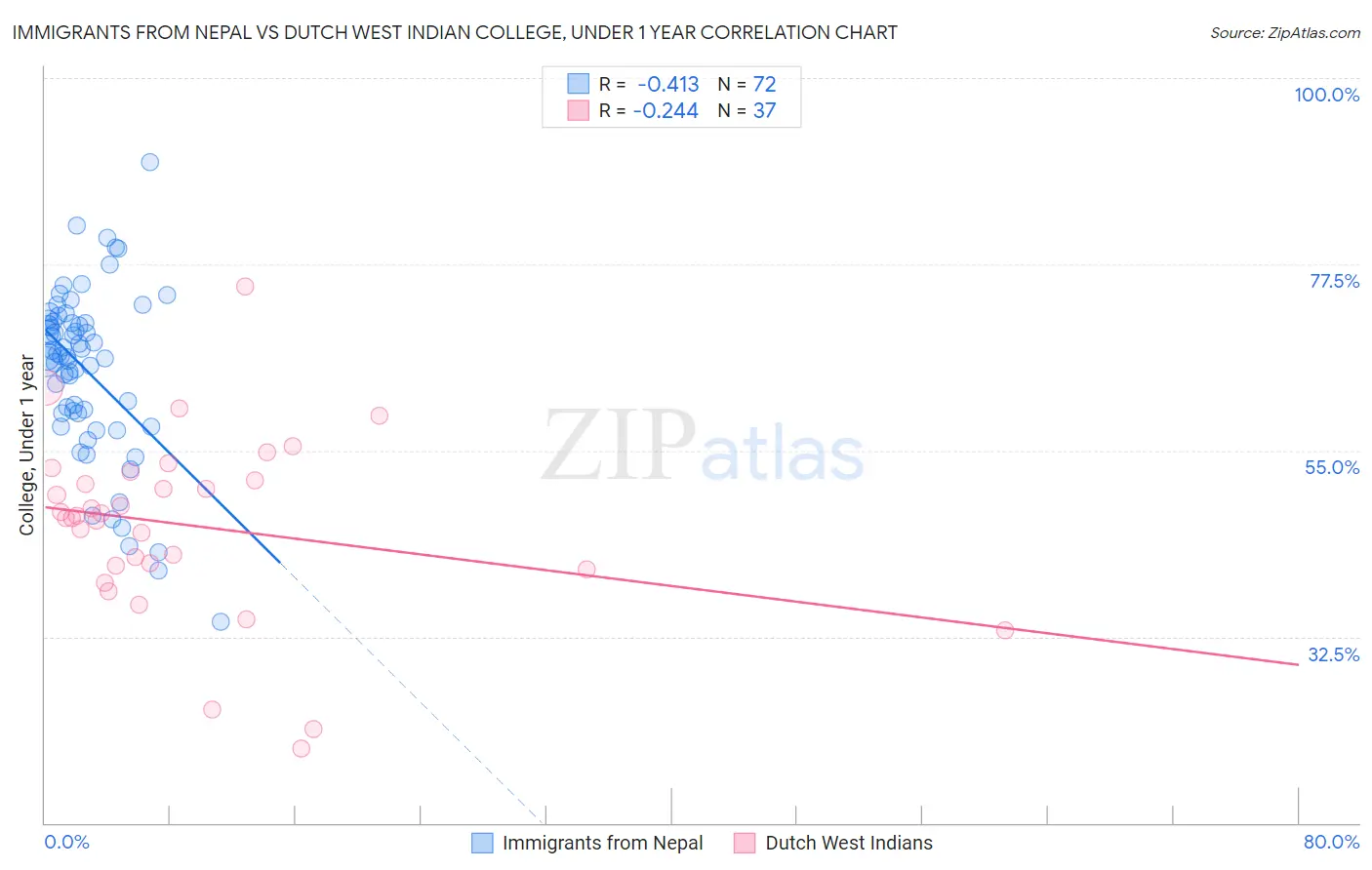 Immigrants from Nepal vs Dutch West Indian College, Under 1 year