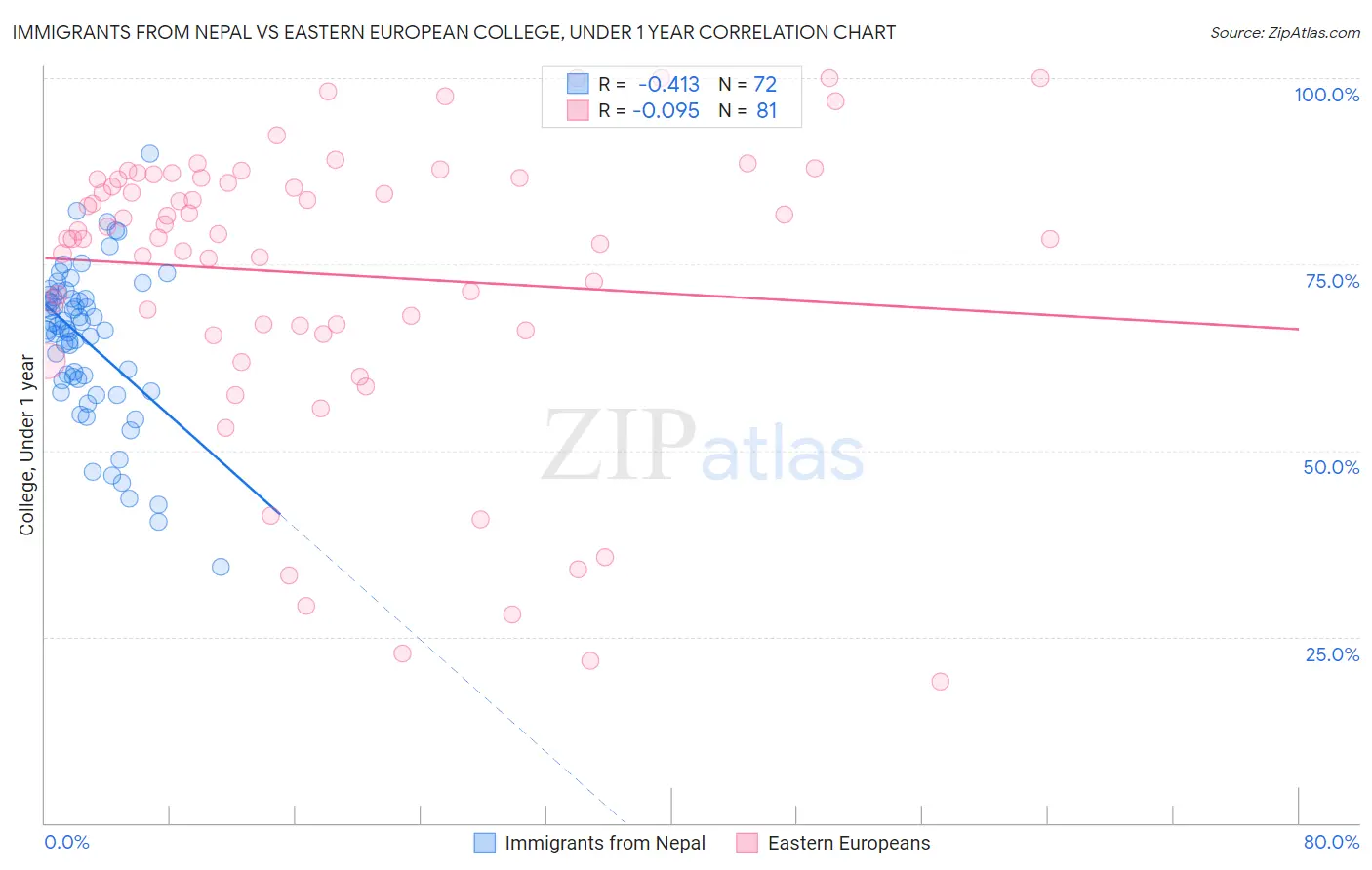 Immigrants from Nepal vs Eastern European College, Under 1 year