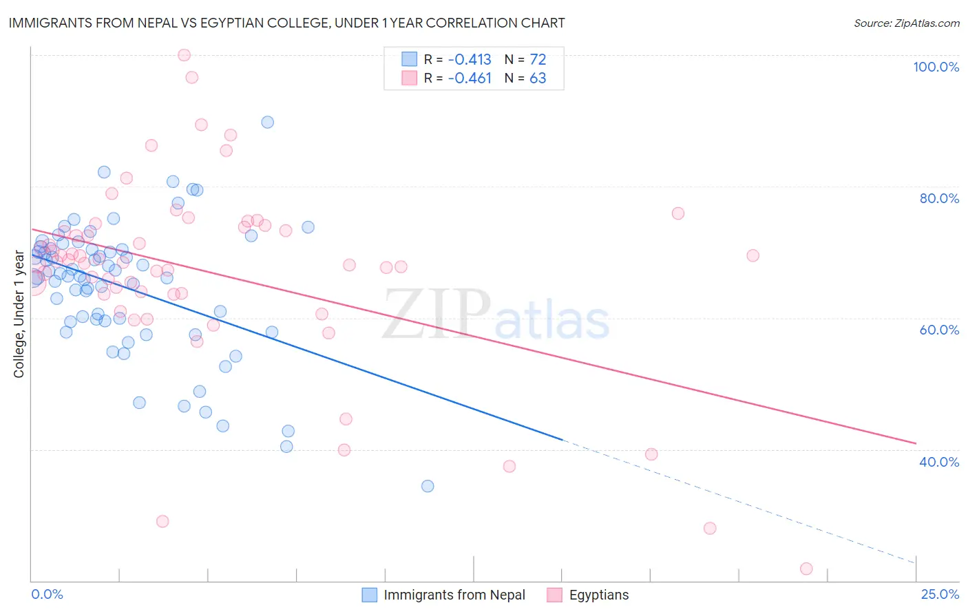 Immigrants from Nepal vs Egyptian College, Under 1 year