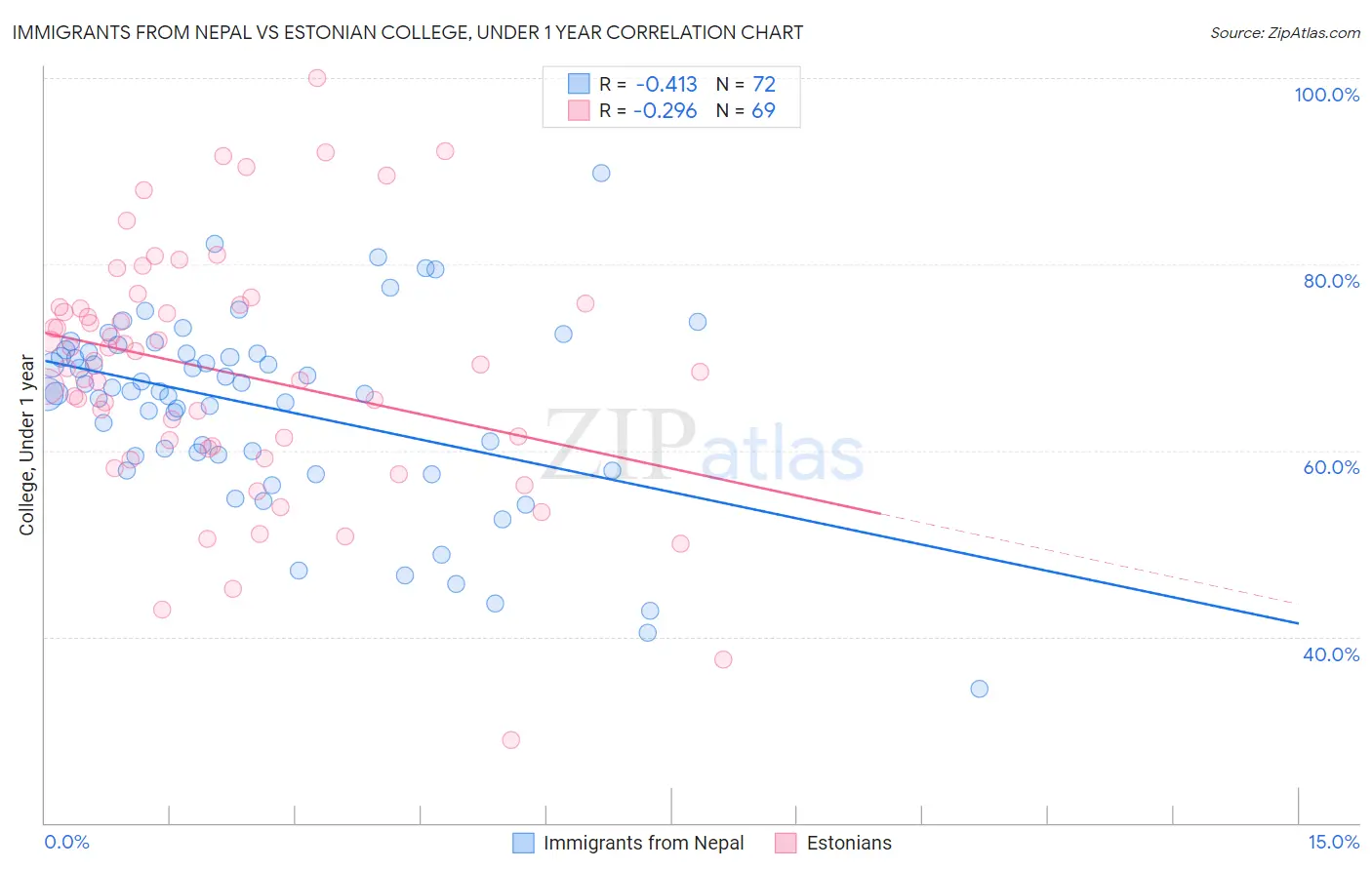 Immigrants from Nepal vs Estonian College, Under 1 year